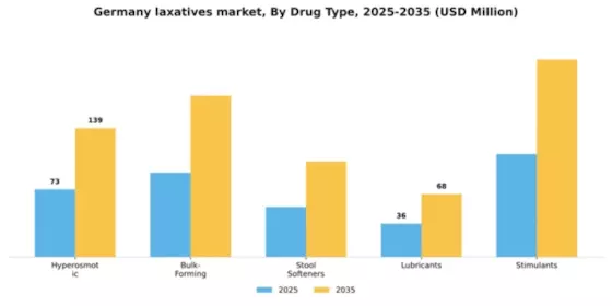 Germany Laxatives Market Segment Image 0