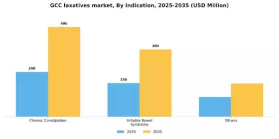 GCC Laxatives Market Segment Image 2