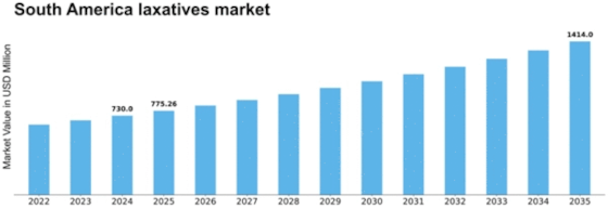 South America Laxatives Market Size
