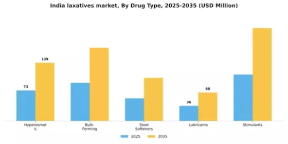 India Laxatives Market Segment Image 0