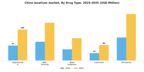 China Laxatives Market Segment Image 0