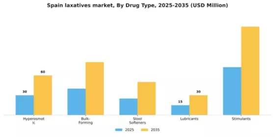 Spain Laxatives Market Segment Image 0