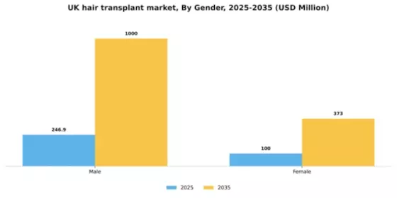 UK Hair Transplant Market Segment Image 2