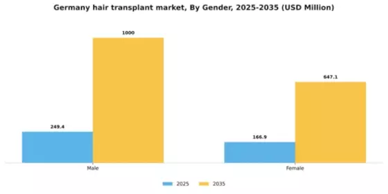 Germany Hair Transplant Market Segment Image 2