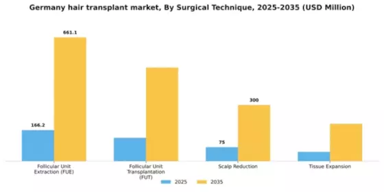 Germany Hair Transplant Market Segment Image 3