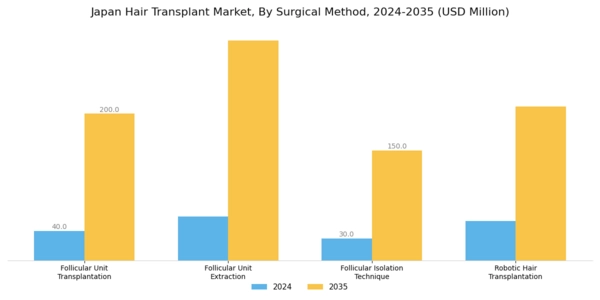Japan Hair Transplant Market Segment Image 0