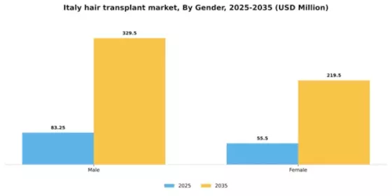 Italy Hair Transplant Market Segment Image 2