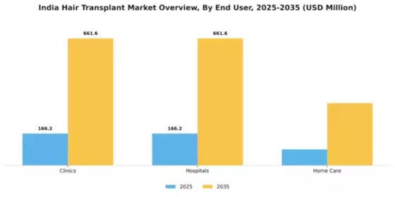 India Hair Transplant Market Segment Image 1