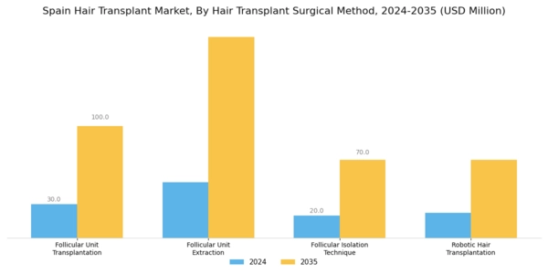 Spain Hair Transplant Market Segment Image 0