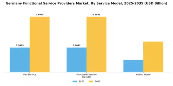 Germany Functional Service Providers Market Segment Image 2