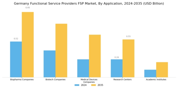 Germany Functional Service Providers Market Segment Image 2