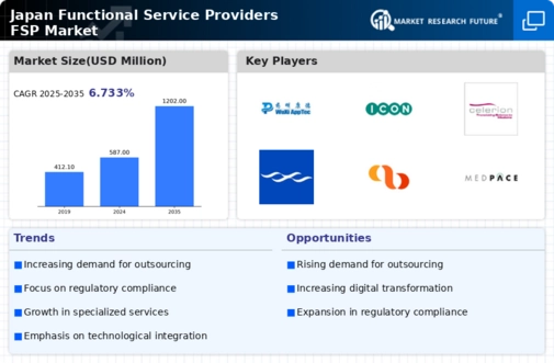Japan Functional Service Providers (FSP) Market Report — Global Forecast till 2035 Infographic