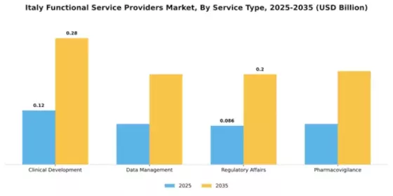 Italy Functional Service Providers Market Segment Image 1