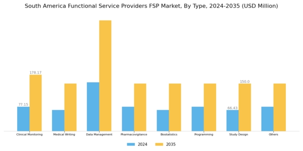South America Functional Service Providers Market Segment Image 0