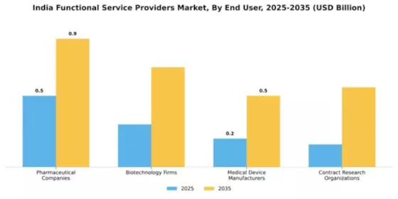 India Functional Service Providers Market Segment Image 0