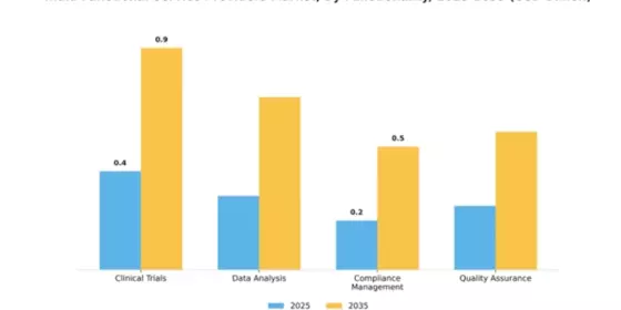 India Functional Service Providers Market Segment Image 1