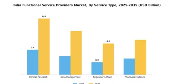 India Functional Service Providers Market Segment Image 3