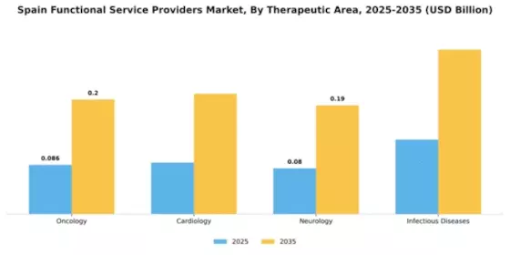 Spain Functional Service Providers Market Segment Image 2
