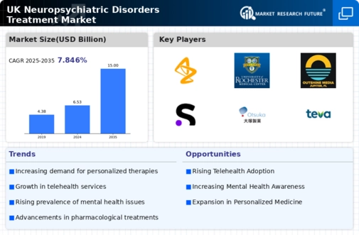 UK Neuropsychiatric Disorders Treatment Market Research Report- Forecast to 2035 Infographic