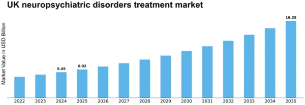 UK Neuropsychiatric Disorders Treatment Market Size