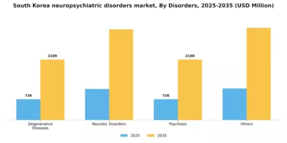 South Korea Neuropsychiatric Disorders Treatment Market Segment Image 0