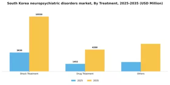 South Korea Neuropsychiatric Disorders Treatment Market Segment Image 2