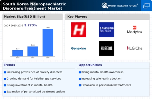 South Korea Neuropsychiatric Disorders Treatment Market Infographic