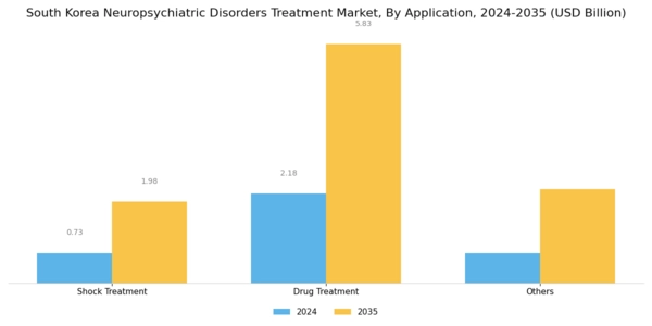 South Korea Neuropsychiatric Disorders Treatment Market Segment Image 1