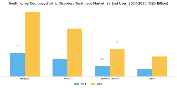 South Korea Neuropsychiatric Disorders Treatment Market Segment Image 2