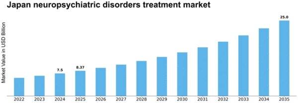 Japan Neuropsychiatric Disorders Treatment Market Size