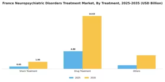 France Neuropsychiatric Disorders Treatment Market Segment Image 2