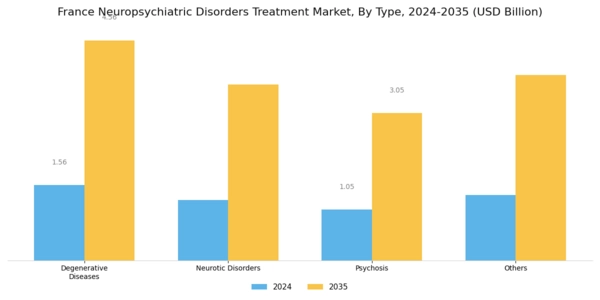 France Neuropsychiatric Disorders Treatment Market Segment Image 0