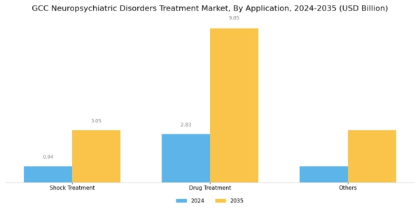 GCC Neuropsychiatric Disorders Treatment Market Segment Image 1
