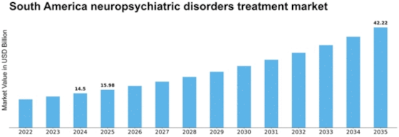 South America Neuropsychiatric Disorders Treatment Market Size