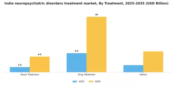 India Neuropsychiatric Disorders Treatment Market Segment Image 2