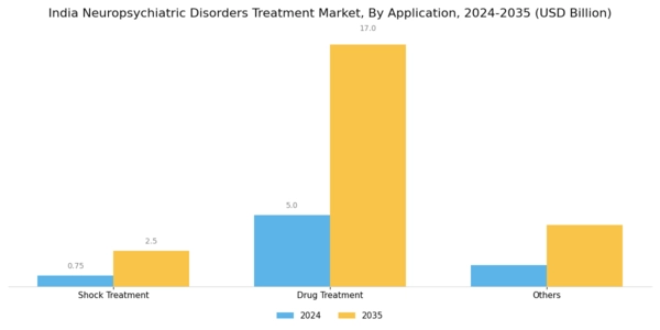 India Neuropsychiatric Disorders Treatment Market Segment Image 1