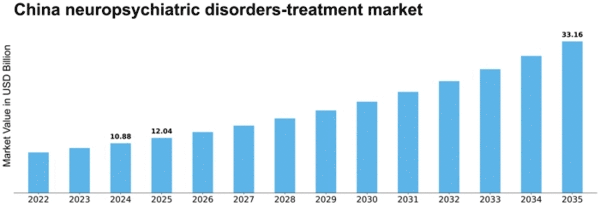 China Neuropsychiatric Disorders Treatment Market Size