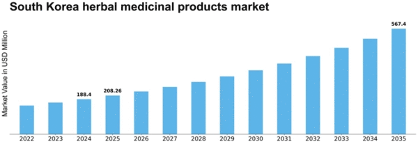 South Korea Herbal Medicinal Products Market Size