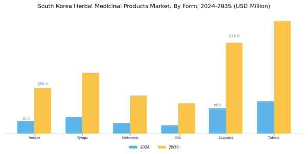 South Korea Herbal Medicinal Products Market Segment Image 2