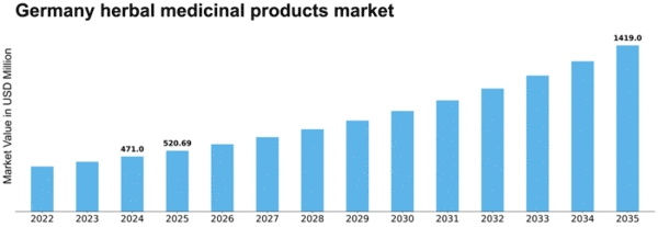 Germany Herbal Medicinal Products Market Size