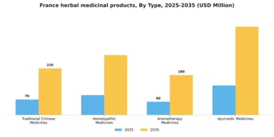 France Herbal Medicinal Products Market Segment Image 2