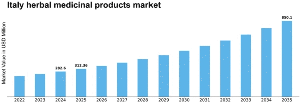 Italy Herbal Medicinal Products Market Size