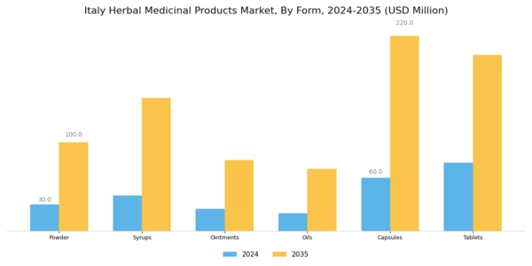 Italy Herbal Medicinal Products Market Segment Image 2