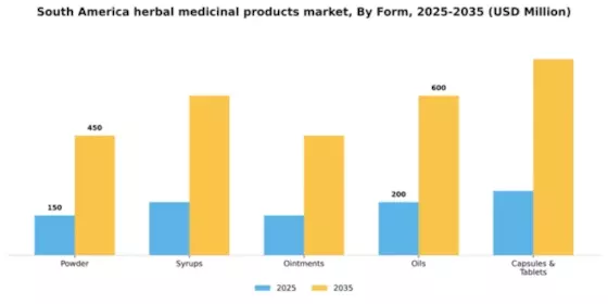 South America Herbal Medicinal Products Market Segment Image 0