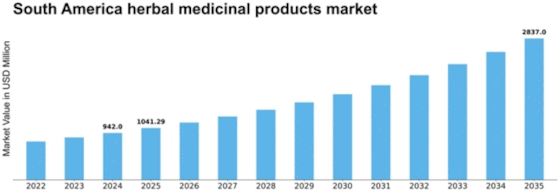 South America Herbal Medicinal Products Market Size