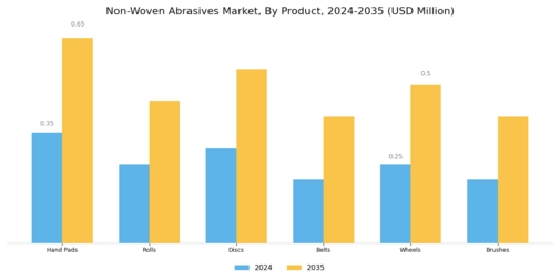 Non Woven Abrasive Market Segment Image 1