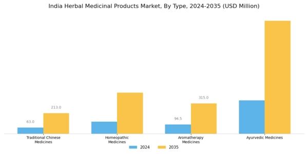 India Herbal Medicinal Products Market Segment Image 0