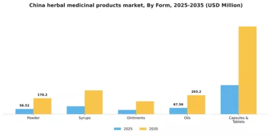 China Herbal Medicinal Products Market Segment Image 0