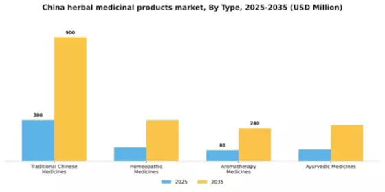 China Herbal Medicinal Products Market Segment Image 2