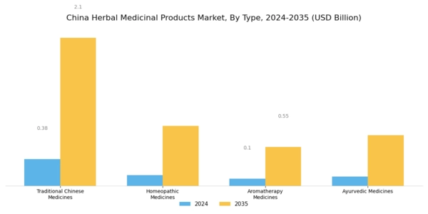 China Herbal Medicinal Products Market Segment Image 0